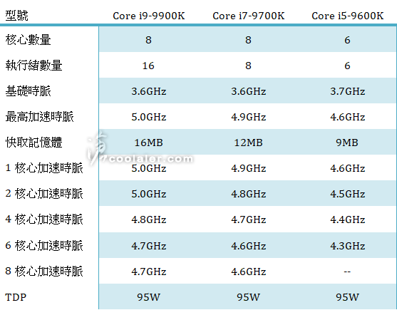 Nové 8 a 6jádrové CPU Core odhalují své takty