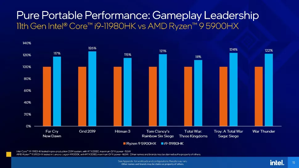 Intel oficiálně představuje nové osmijádrové Tiger Lake-H
