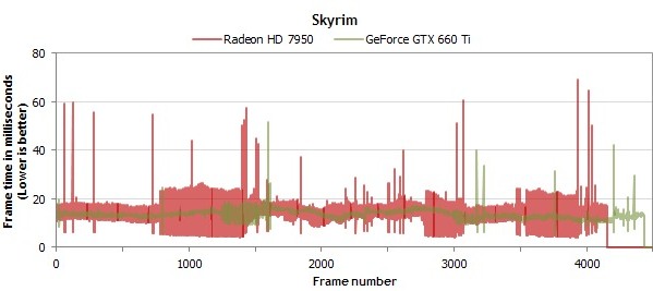 AMD vylepší Frame Latency u svých karet