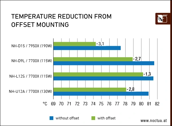Noctua: offset montáž pro lepší chlazení procesorů AMD Zen4 pro AM5