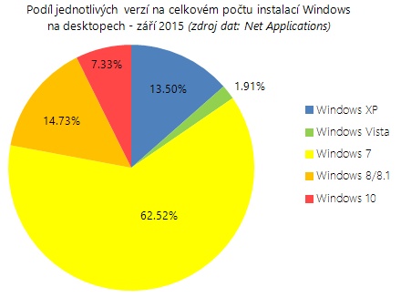 Zastoupení OS na desktopu v září 2015 – co změnila Windows 10?