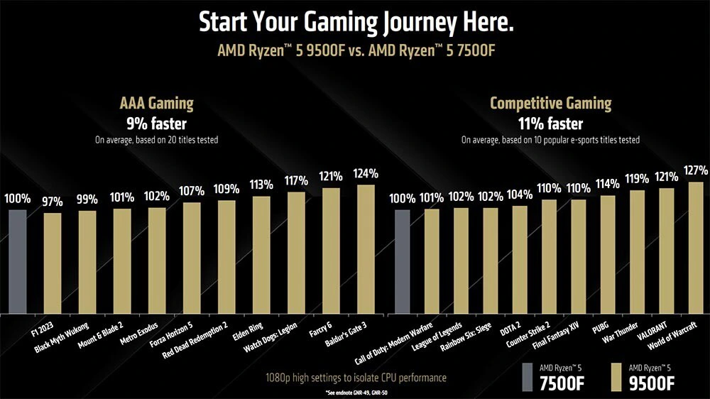 AMD Ryzen 5 9500F s 6 jádry přichází zítra na trh, nebude ale pro každého