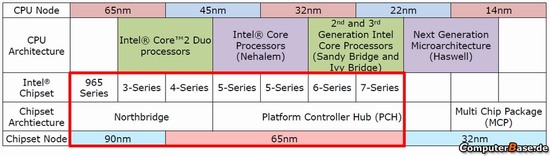 Broadwell bude prvním pravým SoC od Intelu