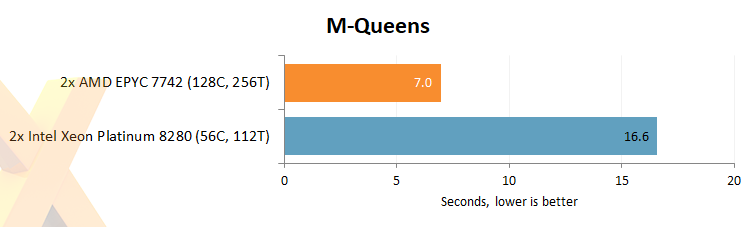Dvojice AMD Rome proti Xeon Platinum v testu: téměř jednostranná záležitost