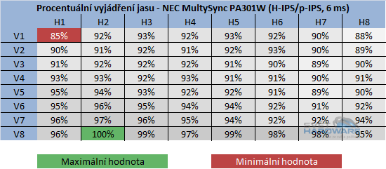 NEC PA301W: ultimátní v každém ohledu