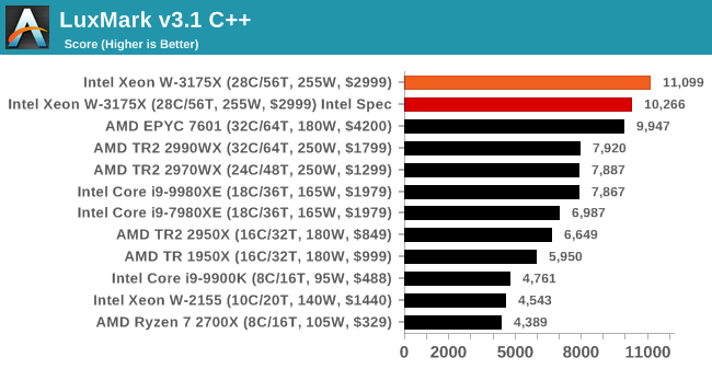 Intel Xeon W s 28 jádry otestován, jak si vede?