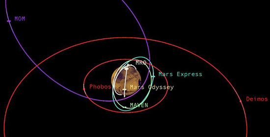 Doprava kolem Marsu houstne, dvě sondy se minuly o 3 km