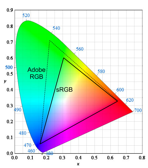 Technologie LCD panelů