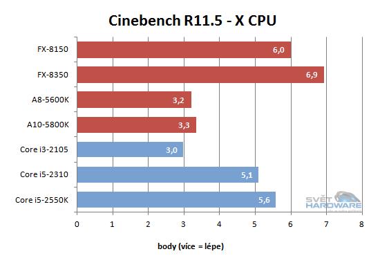 FX Vishera: nový desktopový král AMD