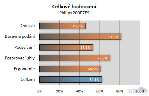 Hodnocení LCD panelů