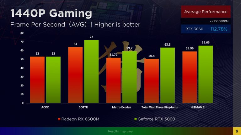 AMD Radeon RX 6600M otestován, jak si vede?