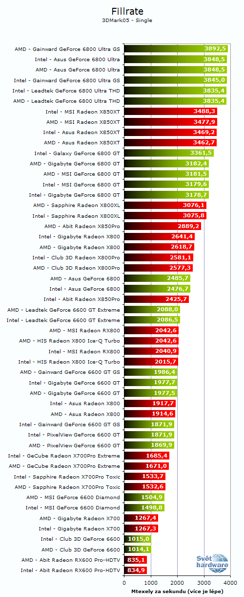 26 grafických PCIe karet - Porovnání výkonů na AMD a Intelu