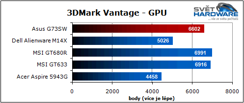 Asus G73SW: 3D Vision & Stealth