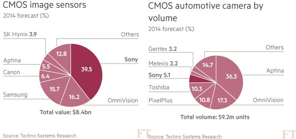 Sony chce také vyrábět systém pro chytrá auta