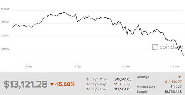 Splaskává bublina kryptoměn? Bitcoin už hluboko pod $15.000