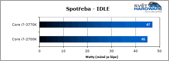 Procesory Intel Ivy Bridge: 22 nm je tady
