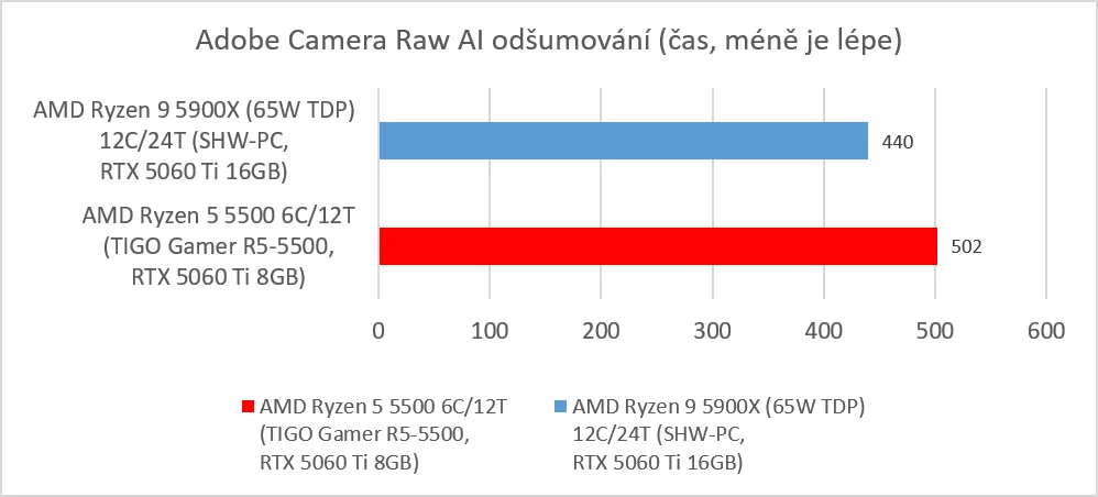 TIGO Gamer R5-5500 (Ryzen 5 5500 - Adobe Photoshop / Camera Raw AI odšumování)