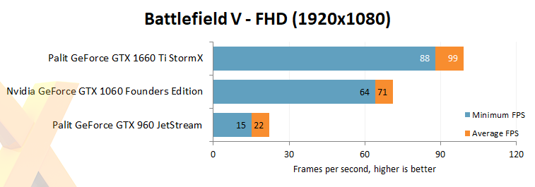 GeForce GTX 960, 1060 a 1660 Ti v testech: jak se vyvinula střední třída?
