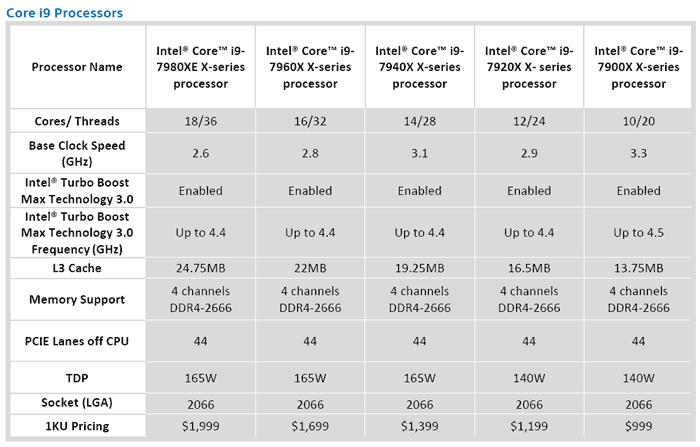 Intel už zveřejnil specifikace všech Core-X Series