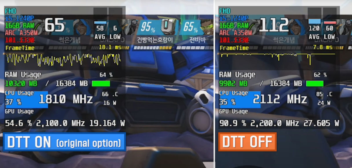 Výkon karet Intel Arc škrtí Dynamic Tuning Technology, bez ní je dvojnásobný