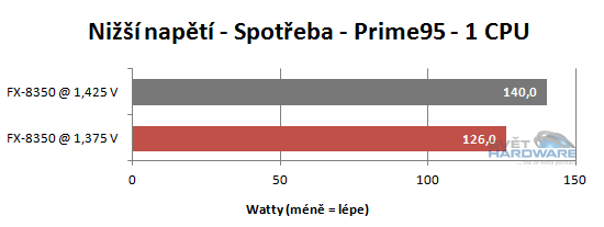 FX Vishera: nový desktopový král AMD