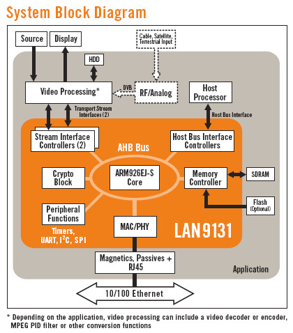 SMSC odhalilo první síťový koprocesor určený ke streamování HD médií