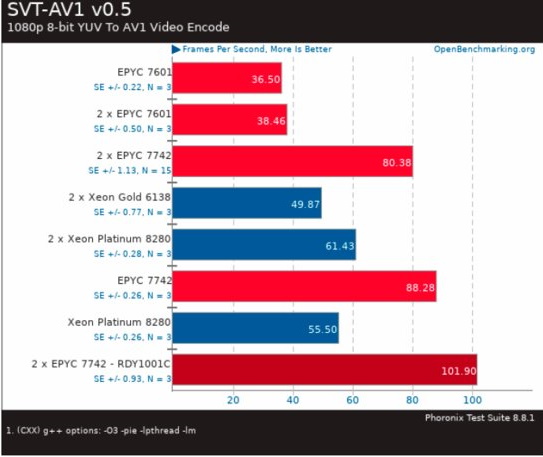 Uniklé testy ukazují výkon procesoru EPYC 7742 vs. Xeon Platinum 8280