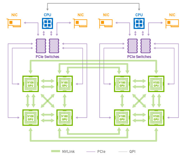 NVIDIA uvádí DGX-2: 16krát Tesla a 30 TB NVMe