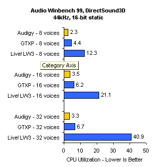 Sound Blaster Audigy - to nejlepší od Creative Labs