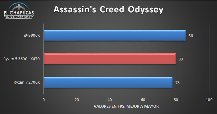 AMD Ryzen 5 3600 v recenzi na platformě X470