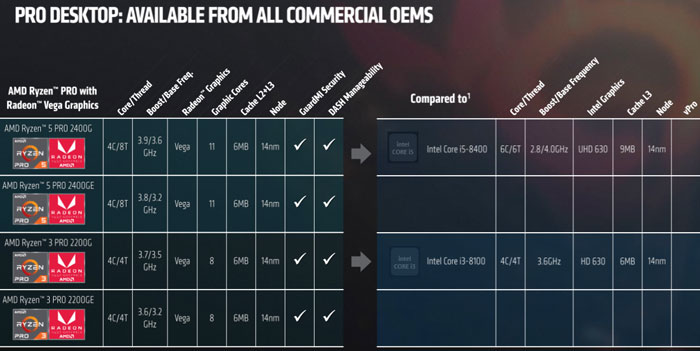 AMD Ryzen Pro nyní i jako APU
