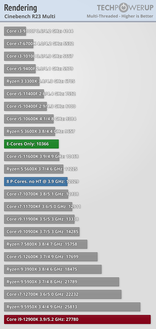 Test TechPowerUp: velká jádra v Alder Lake jsou o polovinu výkonnější než malá