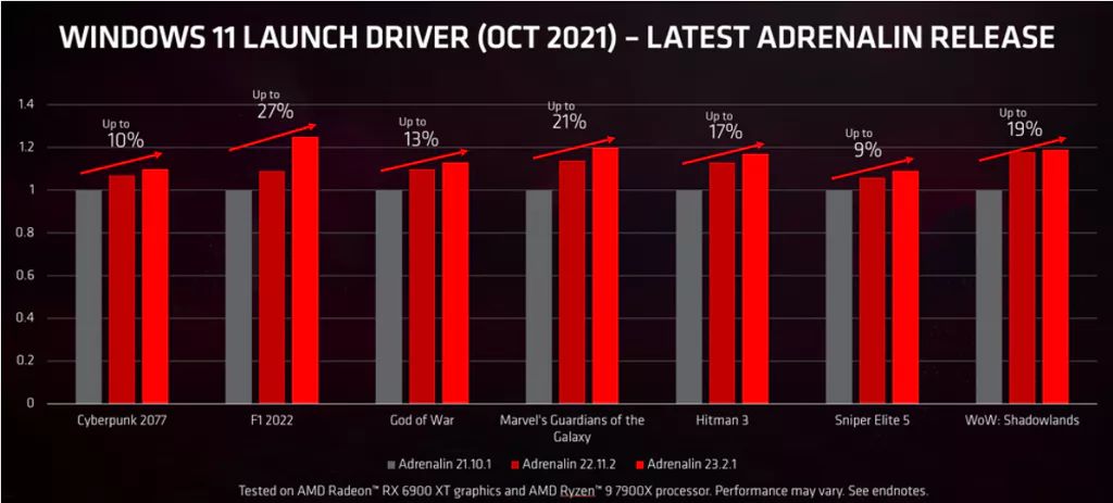 Ovladače AMD Adrenalin 23.2.1 v ray-tracingu zvyšují výkon RX 6000 až o 38% 
