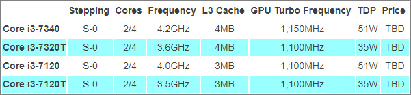 Intel doplňuje nabídku Core i3 i Xeonů