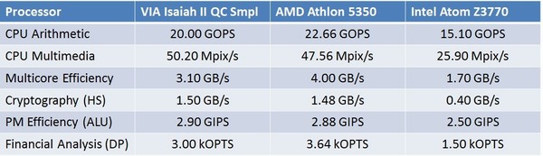 VIA se probudila a vysílá Isaiah II proti AMD a Intelu