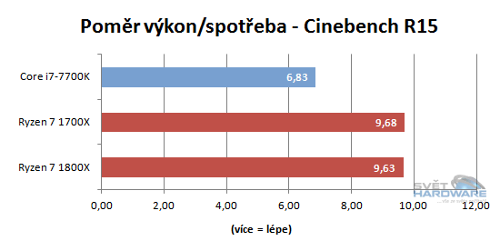 Ryzen 1700X a 1800X v testech: AMD povstalo