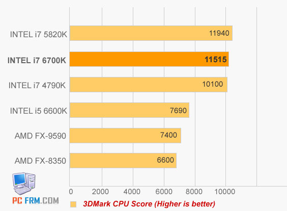 Intel i7-6700K "Skylake" a první benchmarky