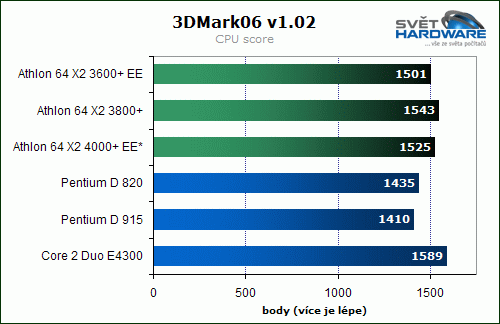 Souboj levných dvoujader - spotřeba pod drobnohledem