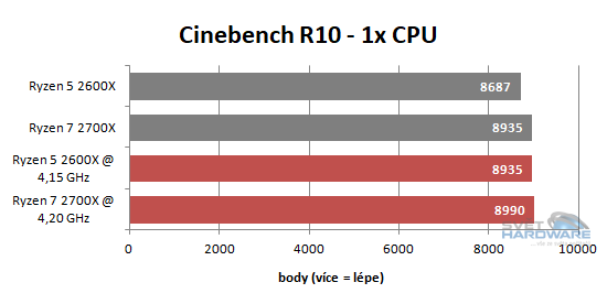 AMD Ryzen 2000 v testu: Zen nám dospěl