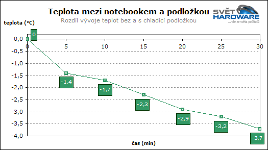 Test chladicích podložek pod notebooky - 2. část