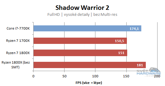 Ryzen 1700X a 1800X v testech: AMD povstalo