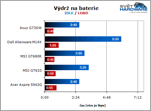 Asus G73SW: 3D Vision & Stealth