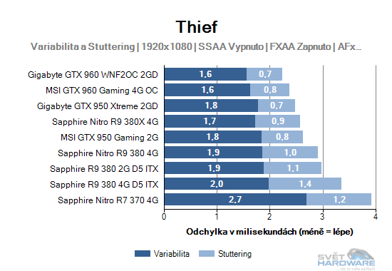 Sapphire R9 380 4G D5 ITX: rekapitulujeme mainstream