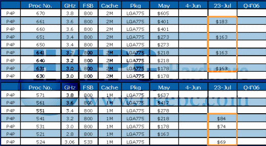 Conroe bude uveden 23. července a bude levnější