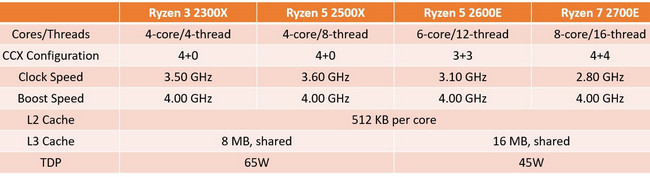 AMD představuje další Ryzeny: čtyřjádra a energeticky efektivní modely