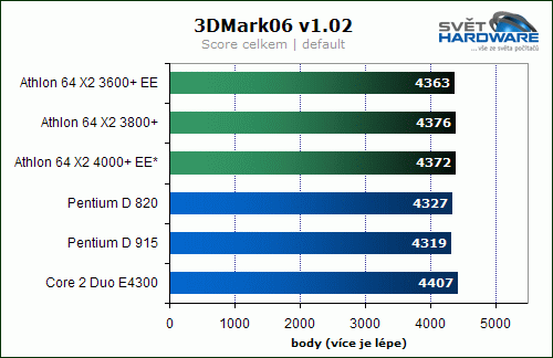 Souboj levných dvoujader - spotřeba pod drobnohledem