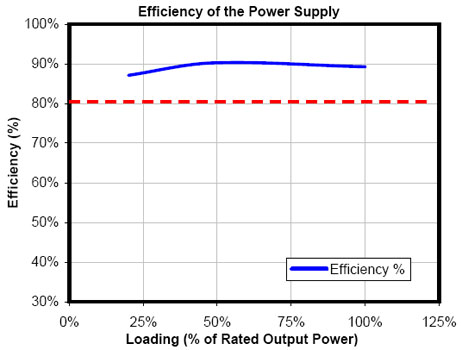 Tři zdroje SeaSonic získaly certifikaci 80Plus Gold