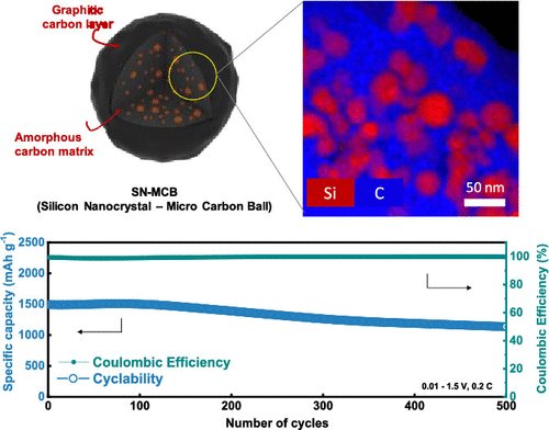 Vědcům v Koreji se podařilo vytvořit akumulátory s křemíkovou anodou