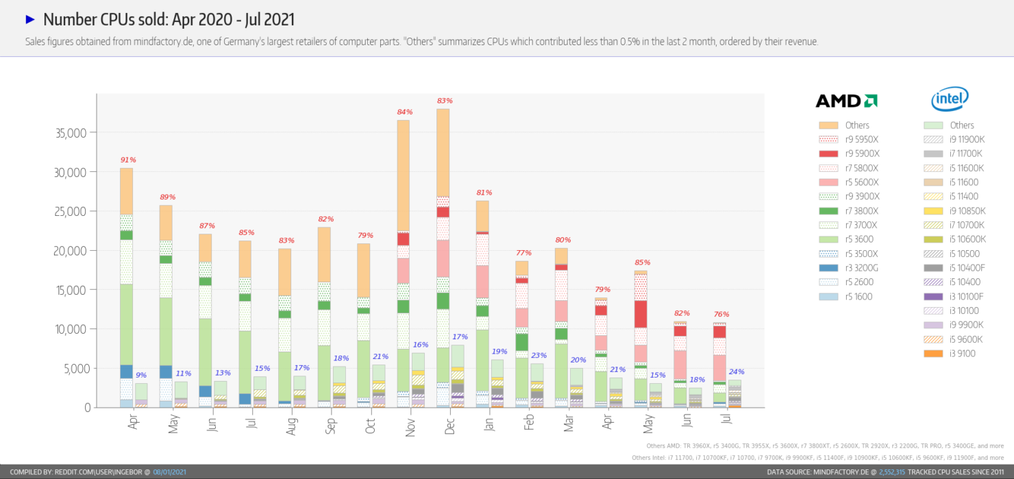 Mindfactory: prodeje CPU na volném trhu šly dolů, stále bezpečně vede AMD