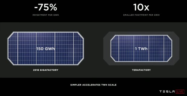 Tesla Battery Day: akumulátory o 56 % levnější a bez kobaltu